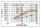 Graph 2. Comparison of performance factor (PF) in ferrite materials N27, N67, N87 and N97